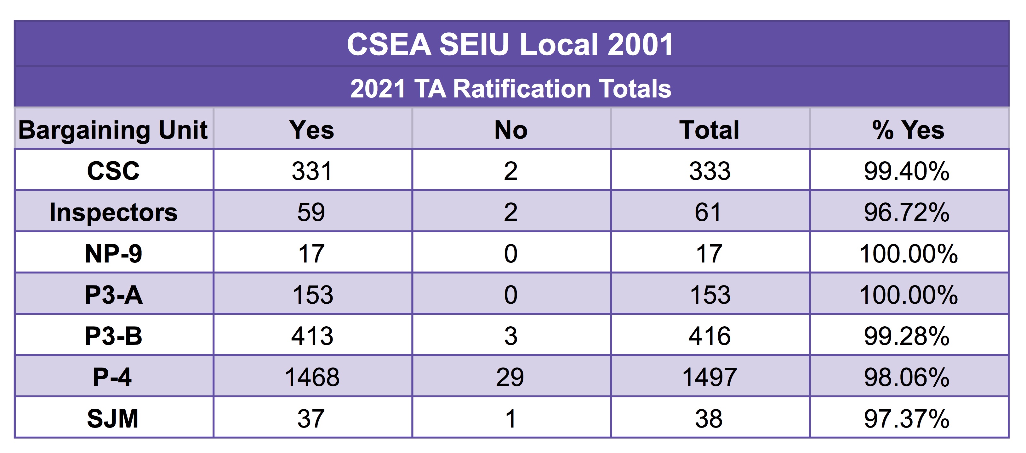CSEA SEIU Local 2001